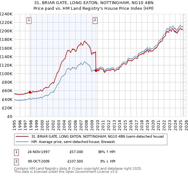31, BRIAR GATE, LONG EATON, NOTTINGHAM, NG10 4BN: Price paid vs HM Land Registry's House Price Index