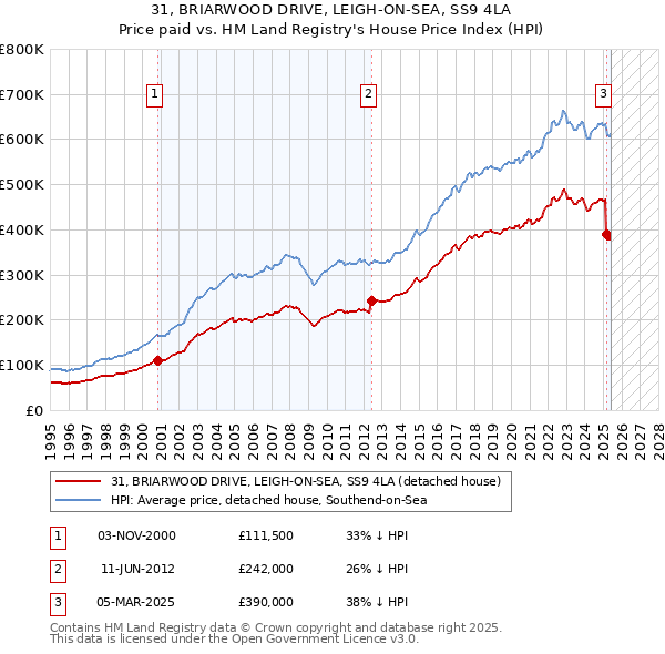 31, BRIARWOOD DRIVE, LEIGH-ON-SEA, SS9 4LA: Price paid vs HM Land Registry's House Price Index