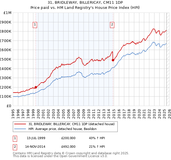 31, BRIDLEWAY, BILLERICAY, CM11 1DP: Price paid vs HM Land Registry's House Price Index