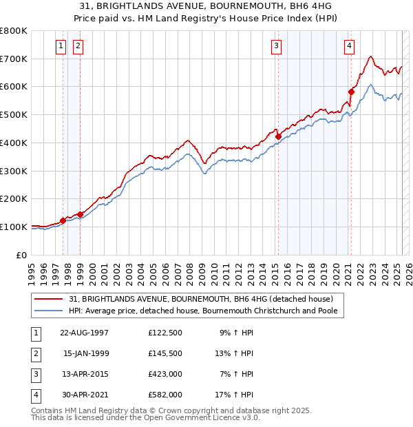 31, BRIGHTLANDS AVENUE, BOURNEMOUTH, BH6 4HG: Price paid vs HM Land Registry's House Price Index