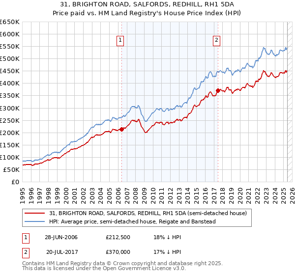 31, BRIGHTON ROAD, SALFORDS, REDHILL, RH1 5DA: Price paid vs HM Land Registry's House Price Index