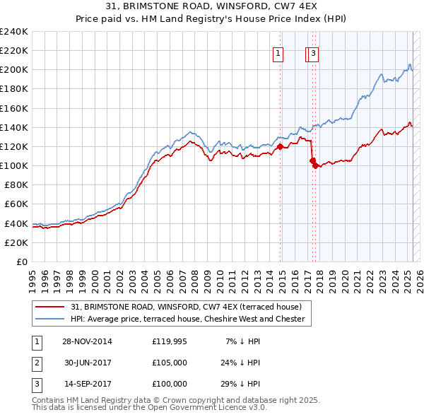 31, BRIMSTONE ROAD, WINSFORD, CW7 4EX: Price paid vs HM Land Registry's House Price Index
