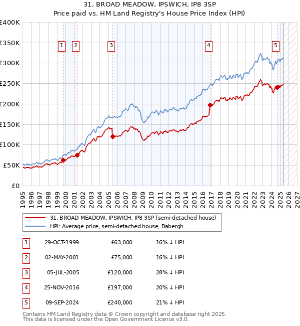 31, BROAD MEADOW, IPSWICH, IP8 3SP: Price paid vs HM Land Registry's House Price Index