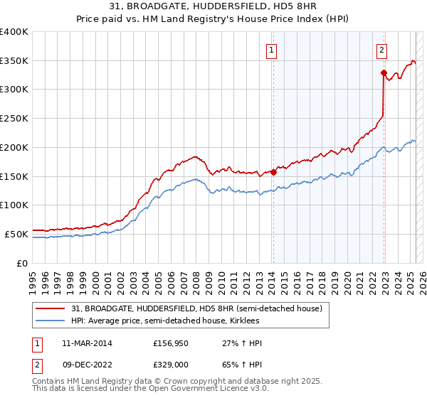 31, BROADGATE, HUDDERSFIELD, HD5 8HR: Price paid vs HM Land Registry's House Price Index