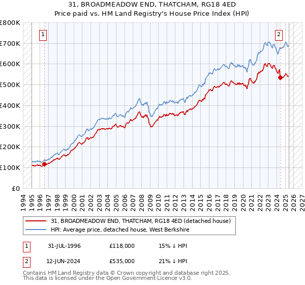 31, BROADMEADOW END, THATCHAM, RG18 4ED: Price paid vs HM Land Registry's House Price Index