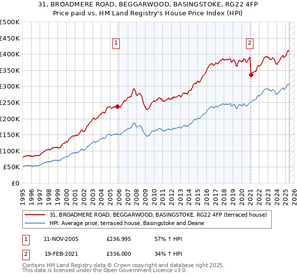 31, BROADMERE ROAD, BEGGARWOOD, BASINGSTOKE, RG22 4FP: Price paid vs HM Land Registry's House Price Index
