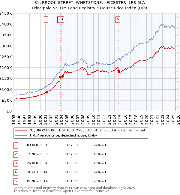 31, BROOK STREET, WHETSTONE, LEICESTER, LE8 6LA: Price paid vs HM Land Registry's House Price Index