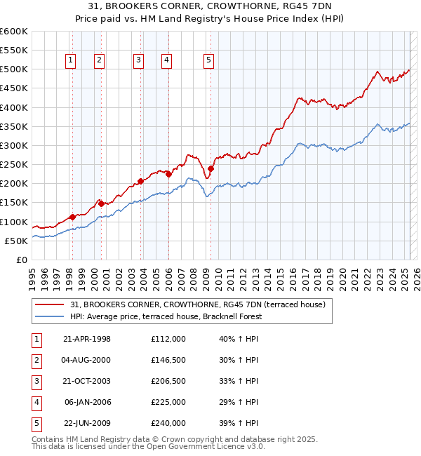 31, BROOKERS CORNER, CROWTHORNE, RG45 7DN: Price paid vs HM Land Registry's House Price Index