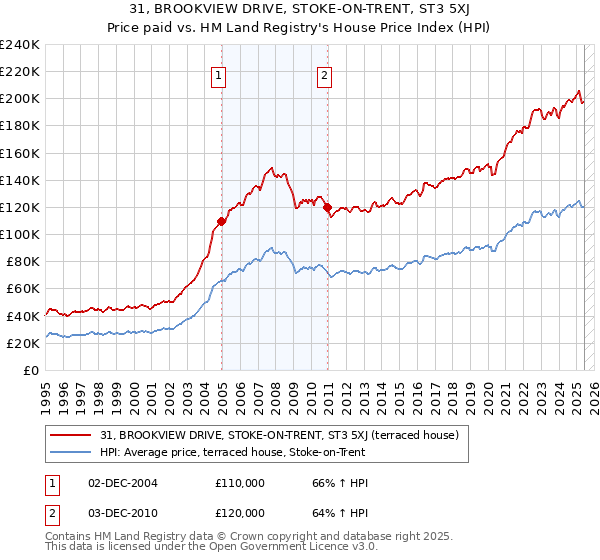 31, BROOKVIEW DRIVE, STOKE-ON-TRENT, ST3 5XJ: Price paid vs HM Land Registry's House Price Index