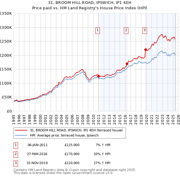 31, BROOM HILL ROAD, IPSWICH, IP1 4EH: Price paid vs HM Land Registry's House Price Index