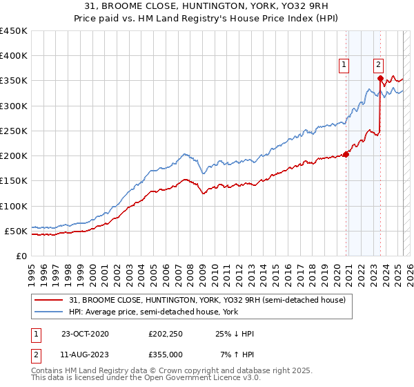 31, BROOME CLOSE, HUNTINGTON, YORK, YO32 9RH: Price paid vs HM Land Registry's House Price Index