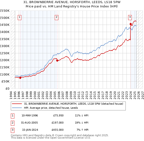 31, BROWNBERRIE AVENUE, HORSFORTH, LEEDS, LS18 5PW: Price paid vs HM Land Registry's House Price Index
