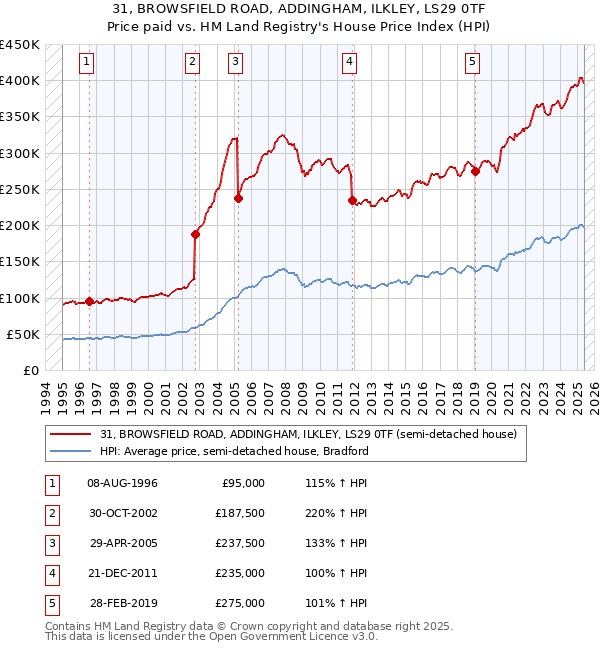 31, BROWSFIELD ROAD, ADDINGHAM, ILKLEY, LS29 0TF: Price paid vs HM Land Registry's House Price Index