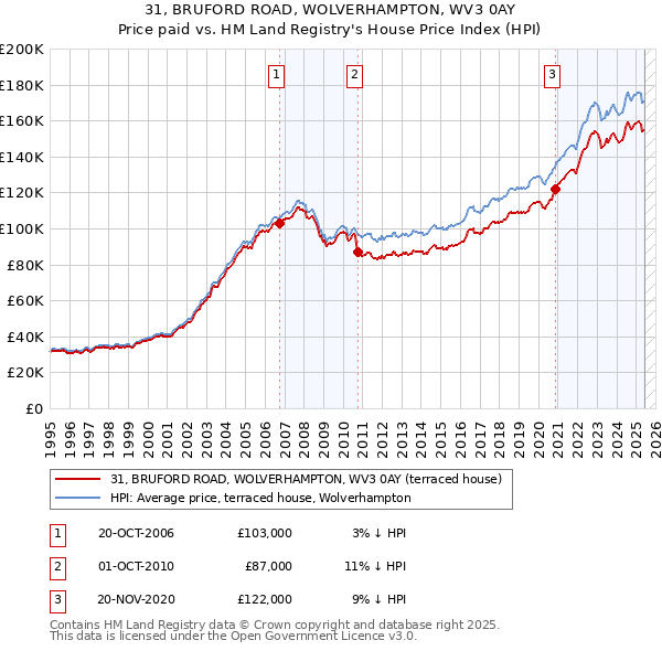 31, BRUFORD ROAD, WOLVERHAMPTON, WV3 0AY: Price paid vs HM Land Registry's House Price Index