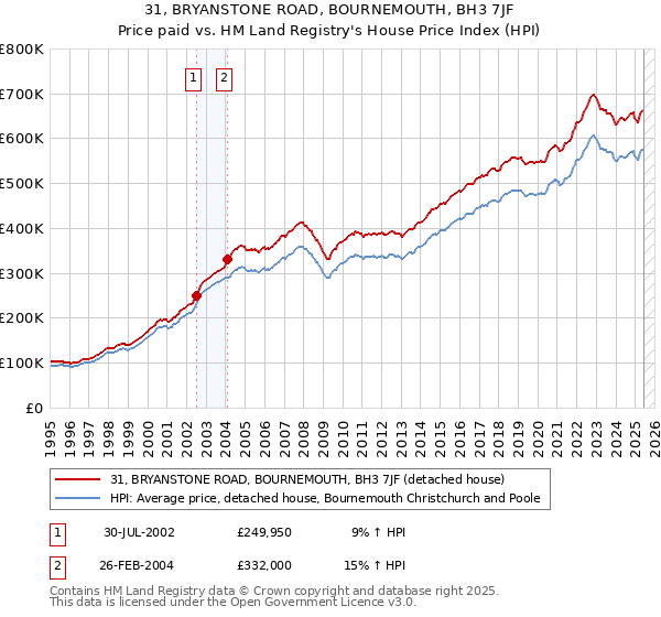 31, BRYANSTONE ROAD, BOURNEMOUTH, BH3 7JF: Price paid vs HM Land Registry's House Price Index