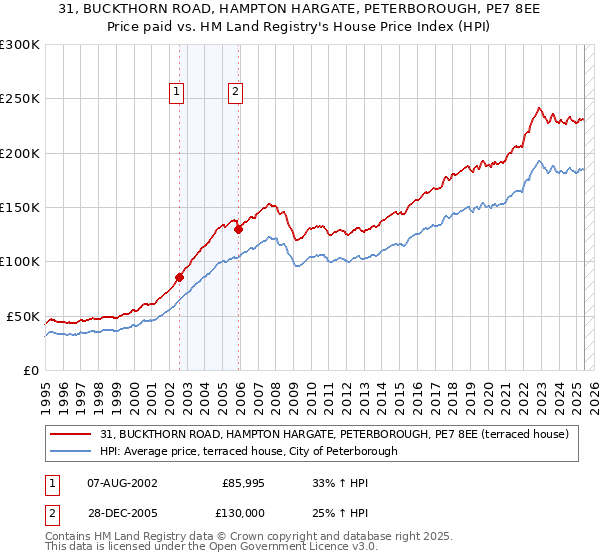 31, BUCKTHORN ROAD, HAMPTON HARGATE, PETERBOROUGH, PE7 8EE: Price paid vs HM Land Registry's House Price Index
