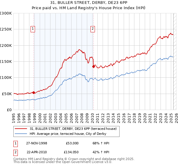 31, BULLER STREET, DERBY, DE23 6PP: Price paid vs HM Land Registry's House Price Index