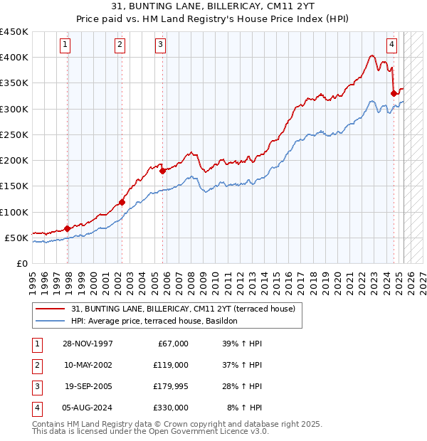 31, BUNTING LANE, BILLERICAY, CM11 2YT: Price paid vs HM Land Registry's House Price Index