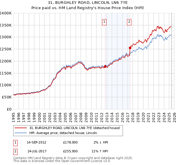 31, BURGHLEY ROAD, LINCOLN, LN6 7YE: Price paid vs HM Land Registry's House Price Index