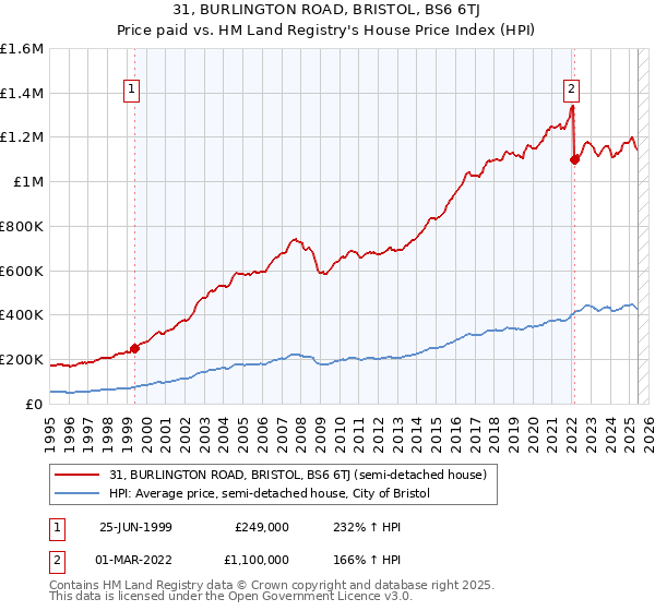 31, BURLINGTON ROAD, BRISTOL, BS6 6TJ: Price paid vs HM Land Registry's House Price Index