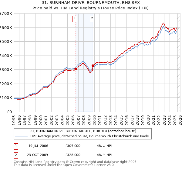 31, BURNHAM DRIVE, BOURNEMOUTH, BH8 9EX: Price paid vs HM Land Registry's House Price Index