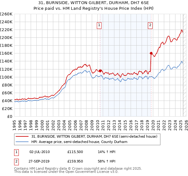 31, BURNSIDE, WITTON GILBERT, DURHAM, DH7 6SE: Price paid vs HM Land Registry's House Price Index