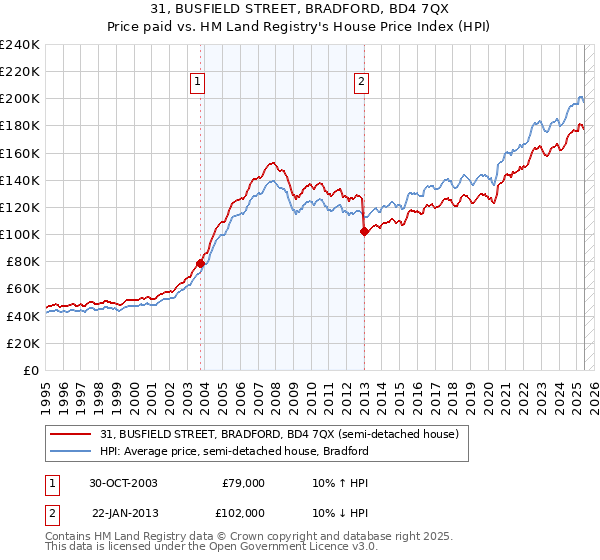 31, BUSFIELD STREET, BRADFORD, BD4 7QX: Price paid vs HM Land Registry's House Price Index