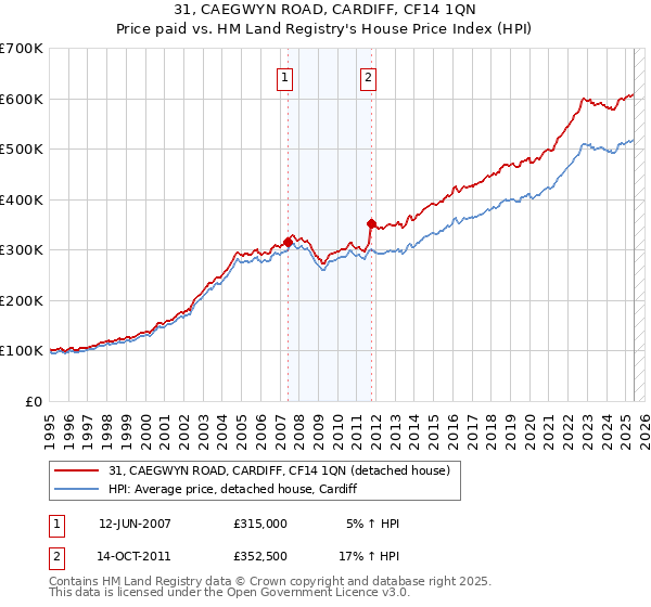 31, CAEGWYN ROAD, CARDIFF, CF14 1QN: Price paid vs HM Land Registry's House Price Index