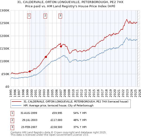 31, CALDERVALE, ORTON LONGUEVILLE, PETERBOROUGH, PE2 7HX: Price paid vs HM Land Registry's House Price Index