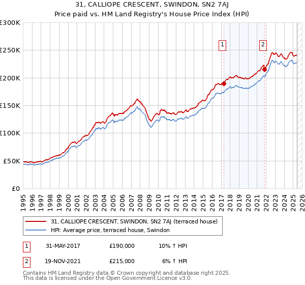 31, CALLIOPE CRESCENT, SWINDON, SN2 7AJ: Price paid vs HM Land Registry's House Price Index