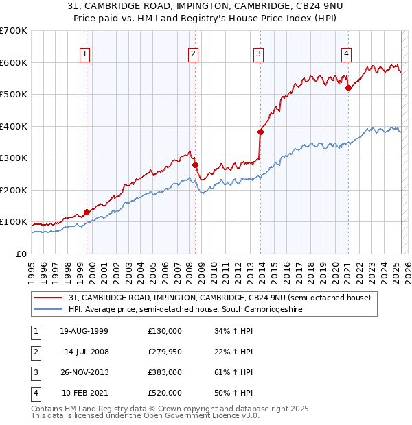 31, CAMBRIDGE ROAD, IMPINGTON, CAMBRIDGE, CB24 9NU: Price paid vs HM Land Registry's House Price Index