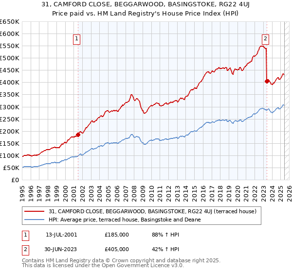 31, CAMFORD CLOSE, BEGGARWOOD, BASINGSTOKE, RG22 4UJ: Price paid vs HM Land Registry's House Price Index