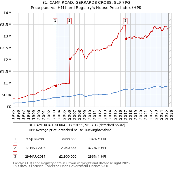 31, CAMP ROAD, GERRARDS CROSS, SL9 7PG: Price paid vs HM Land Registry's House Price Index