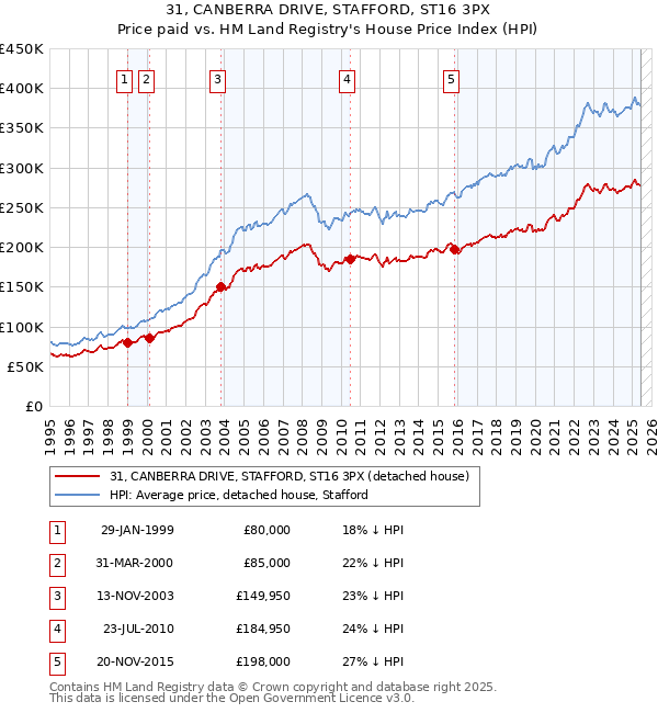 31, CANBERRA DRIVE, STAFFORD, ST16 3PX: Price paid vs HM Land Registry's House Price Index