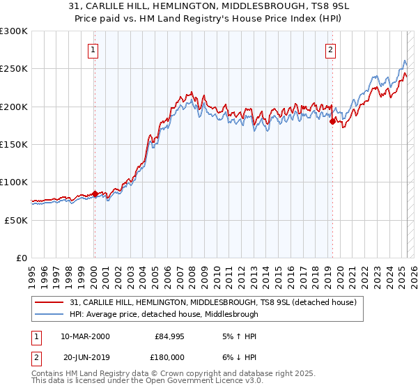 31, CARLILE HILL, HEMLINGTON, MIDDLESBROUGH, TS8 9SL: Price paid vs HM Land Registry's House Price Index