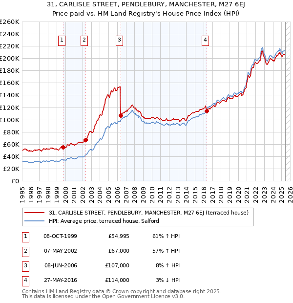 31, CARLISLE STREET, PENDLEBURY, MANCHESTER, M27 6EJ: Price paid vs HM Land Registry's House Price Index