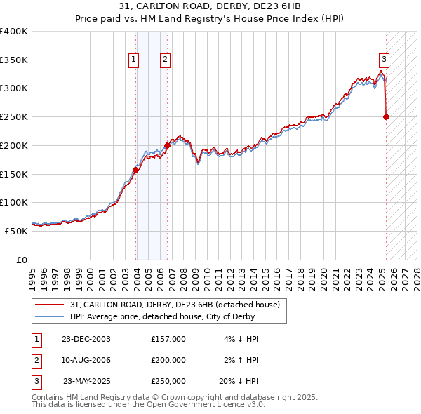 31, CARLTON ROAD, DERBY, DE23 6HB: Price paid vs HM Land Registry's House Price Index