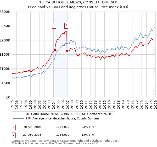 31, CARR HOUSE MEWS, CONSETT, DH8 6FD: Price paid vs HM Land Registry's House Price Index