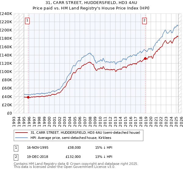 31, CARR STREET, HUDDERSFIELD, HD3 4AU: Price paid vs HM Land Registry's House Price Index