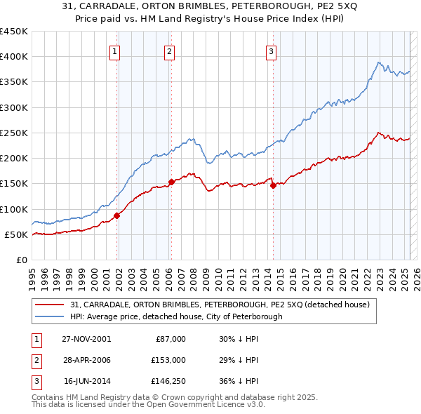31, CARRADALE, ORTON BRIMBLES, PETERBOROUGH, PE2 5XQ: Price paid vs HM Land Registry's House Price Index