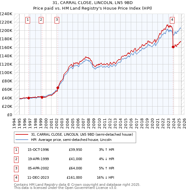 31, CARRAL CLOSE, LINCOLN, LN5 9BD: Price paid vs HM Land Registry's House Price Index