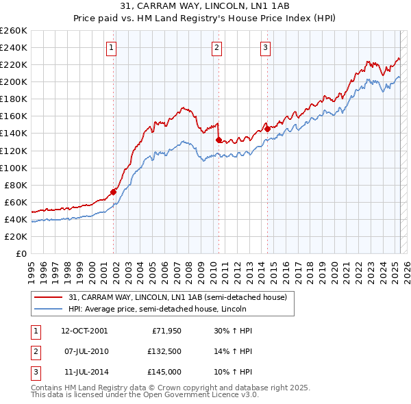 31, CARRAM WAY, LINCOLN, LN1 1AB: Price paid vs HM Land Registry's House Price Index
