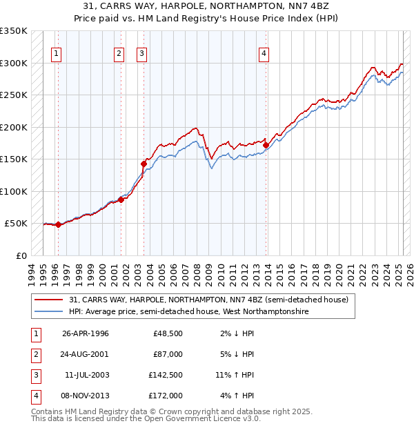 31, CARRS WAY, HARPOLE, NORTHAMPTON, NN7 4BZ: Price paid vs HM Land Registry's House Price Index