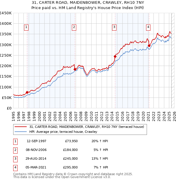 31, CARTER ROAD, MAIDENBOWER, CRAWLEY, RH10 7NY: Price paid vs HM Land Registry's House Price Index