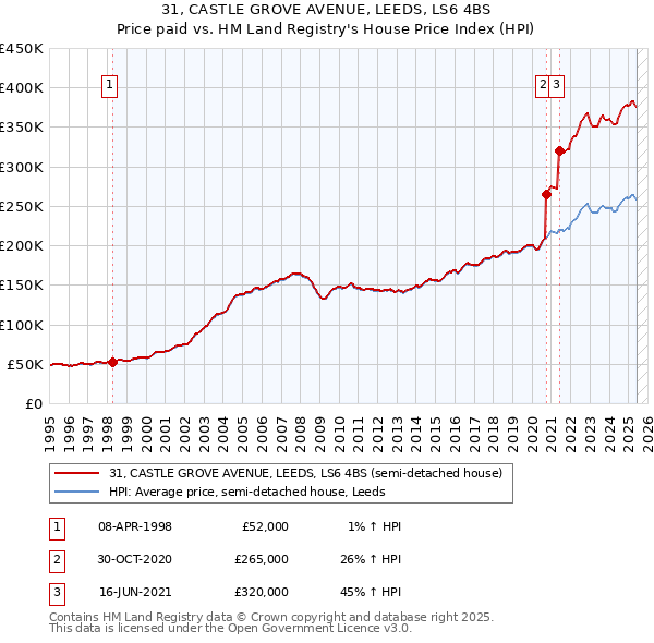31, CASTLE GROVE AVENUE, LEEDS, LS6 4BS: Price paid vs HM Land Registry's House Price Index