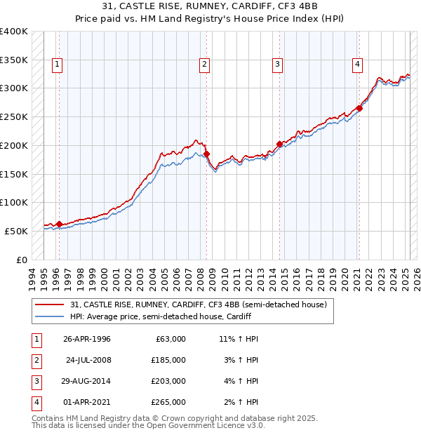 31, CASTLE RISE, RUMNEY, CARDIFF, CF3 4BB: Price paid vs HM Land Registry's House Price Index