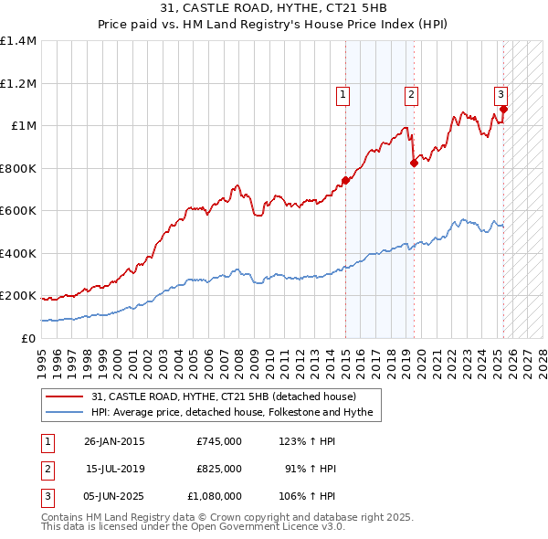 31, CASTLE ROAD, HYTHE, CT21 5HB: Price paid vs HM Land Registry's House Price Index