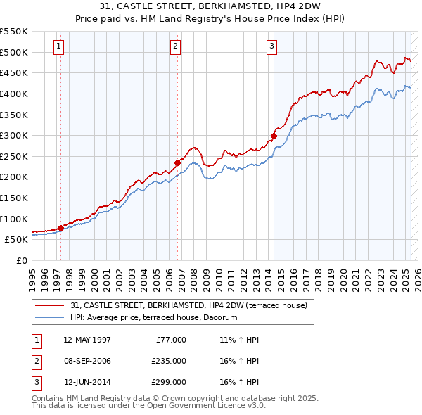 31, CASTLE STREET, BERKHAMSTED, HP4 2DW: Price paid vs HM Land Registry's House Price Index