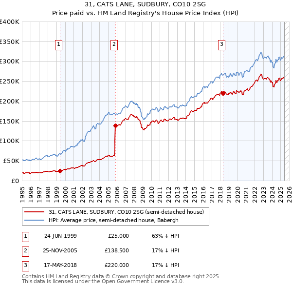 31, CATS LANE, SUDBURY, CO10 2SG: Price paid vs HM Land Registry's House Price Index