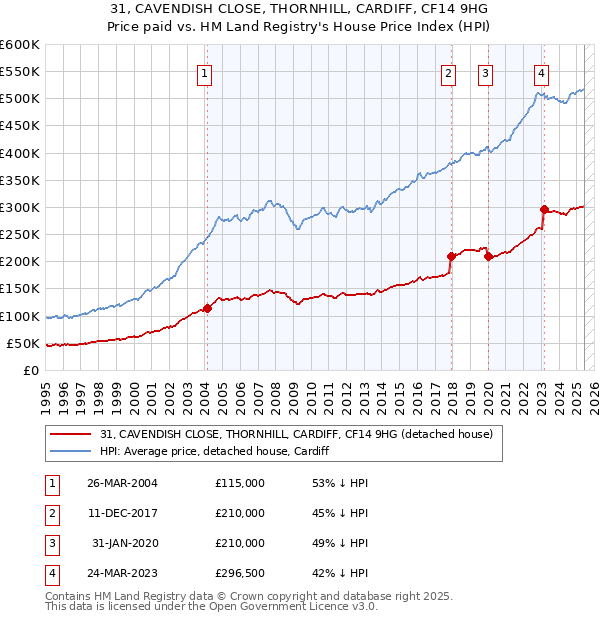 31, CAVENDISH CLOSE, THORNHILL, CARDIFF, CF14 9HG: Price paid vs HM Land Registry's House Price Index
